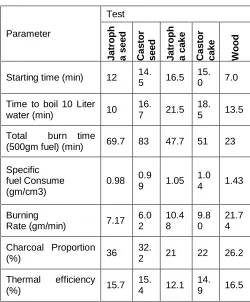 Table 3.2 Summary of average results of cooking stove trials with the selected fuels  