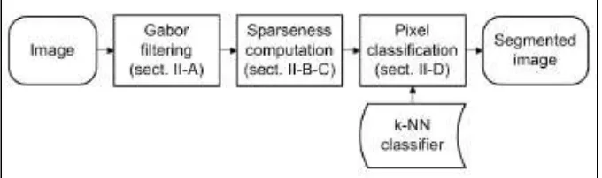 Fig. 2 Block diagram of texture segmentation using sparseness 