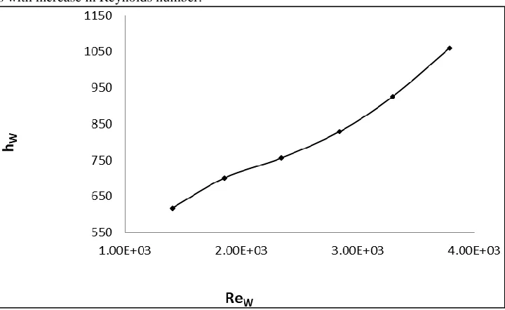 Fig. 4: Single Phase (water) Heat Transfer Coefficient (ℎ