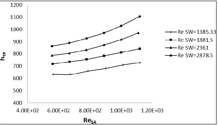 Fig. 6: Two Phase Heat Transfer Coefficient (ℎ