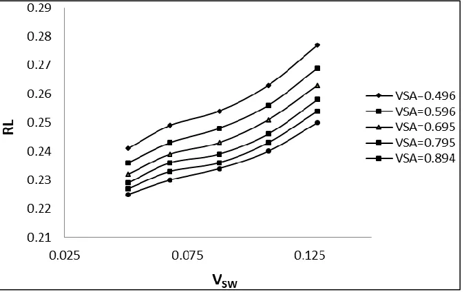 Fig. 7: Liquid Holdup vs. Superficial Water Velocity. 