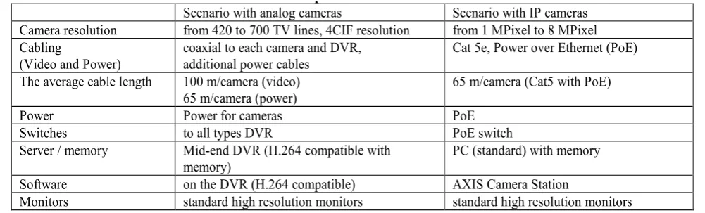 Table 1: Comparison of characteristics between analog and IP cameras  