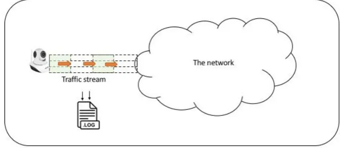 Figure 3: Three IP camera stream of traffic 