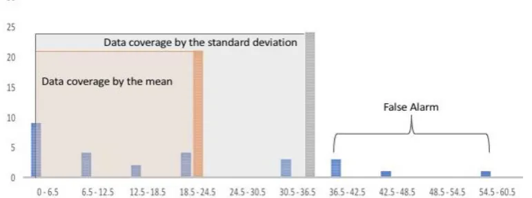 Figure 8: Coverage data including mean, the standard deviation and false alarm representation 