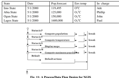 Table 2: A database for NGIS Software 