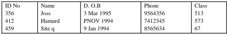 Table 1: A database showing ID-NO, Name, Date of birth(DOB), Phone and Class 