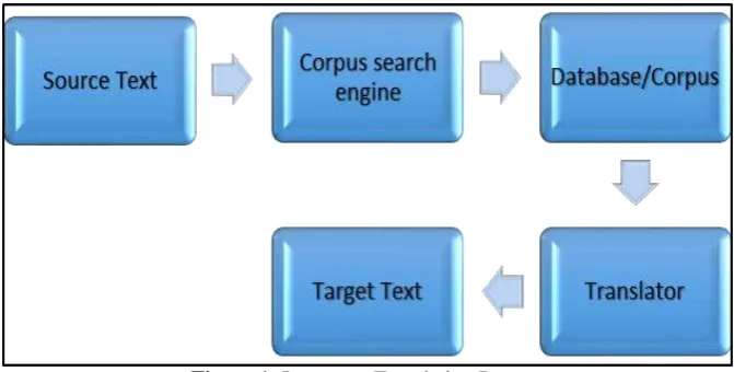 Figure 1: Language Translation Process 