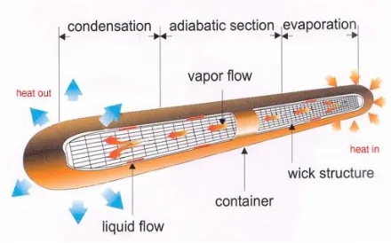 Figure 1: 2 MICRO HEAT PIPE 