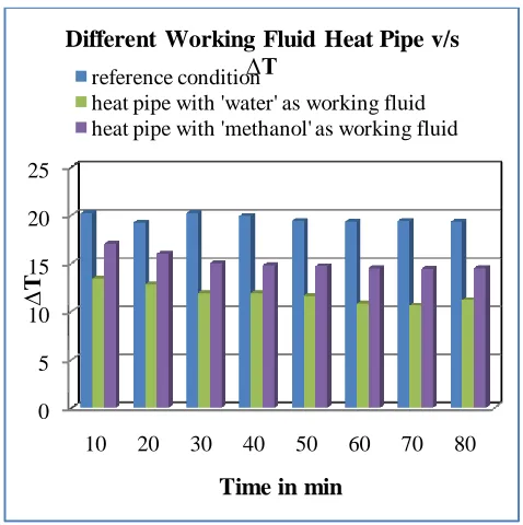 Figure 11 Single Curve two Heat Pipe at Ø = 0° on Cavity  Table 5 Experimental Test Results at 0° Tilting Angle  2520