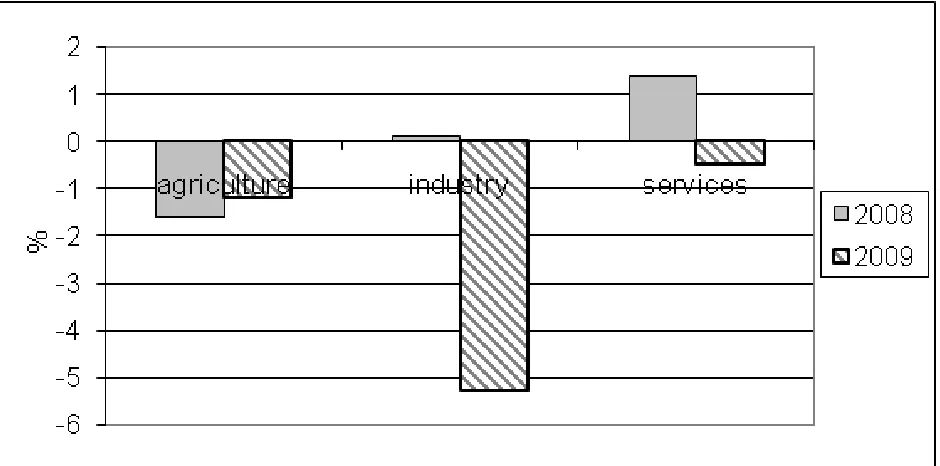 Figure 2 Percentage Change in Employment Level in EU-27 by Main Economic Sectors 