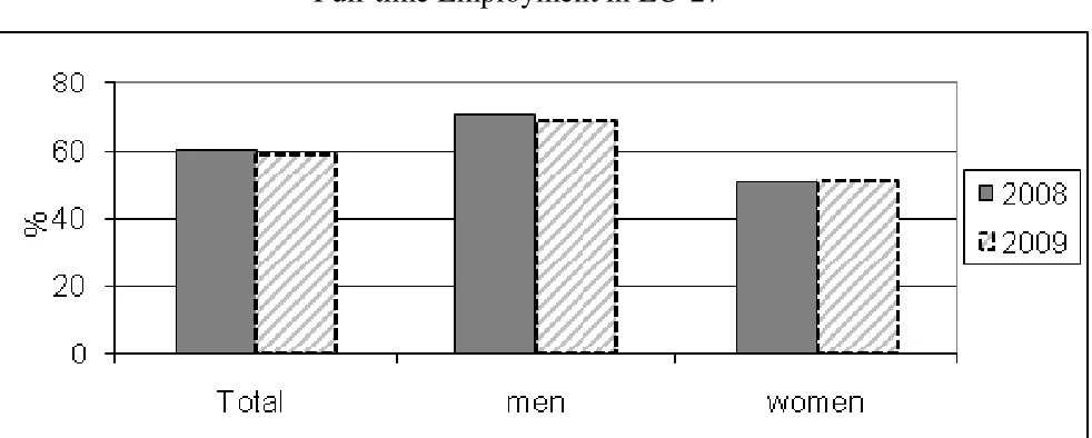 Figure 3 Full-time Employment in EU-27 