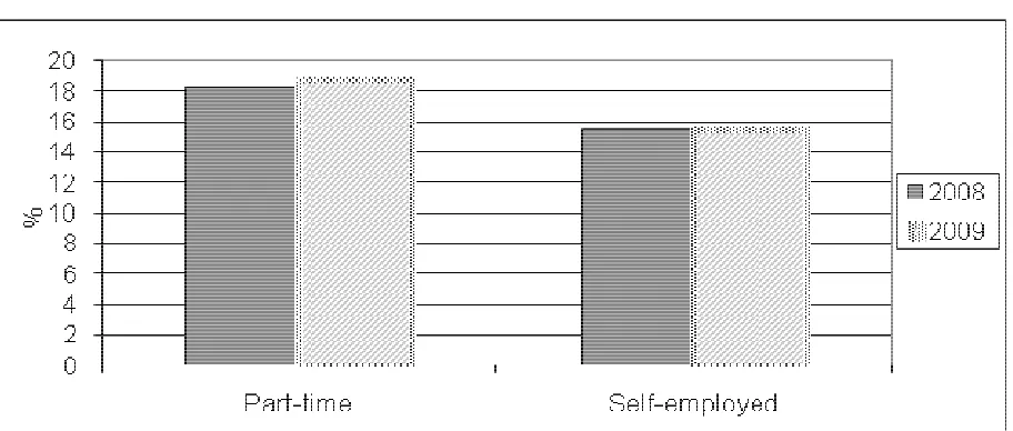 Figure 4 Part-time Employment and Self-Employment in EU-27 