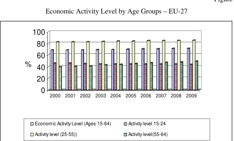 Figure 5 Economic Activity Level by Age Groups – EU-27 