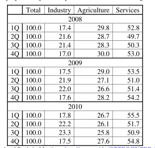 Table 2 Employment Dynamic by Economic Sectors in Bulgaria 