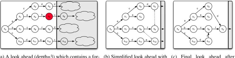 Figure 1: Steps of reduction before scoring the look ahead