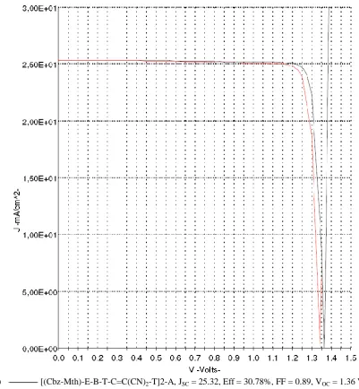 Table 5. The [(Cbz-Mth)-E-B-T-C=C(CN)2-T]2-A showed a simulated value PCE (or Eff) (power conversion efficiency) of 30.78 % with a JSC of 25.32 mA/cm2, VOC of 1.36 V and FF of 0.894