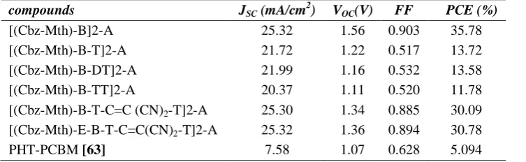 Fig 6. Simulated J-V curves (a) and (b) of the studied compounds calculated by AMPS-1D application
