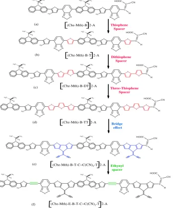 Fig 1. Chemical structure of polymers under study (a) [(Cbz-Mth)-B]2-A, (b) [(Cbz-Mth)-B-T]2-A, (c) [(Cbz- Mth)-B-DT]2-A, (d) [(Cbz-Mth)-B-TT]2-A, (e) [(Cbz-Mth)-B-T-C=C(CN)2-T]2-A and (f) [(Cbz-Mth)-E-B-T-C=C(CN)2-T]2-A