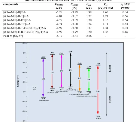 TABLE 2 ENERGY VALUES OF ELUMO (EV), EHOMO (EV), EGAP (EV), THE OPEN CIRCUIT VOLTAGE VOC (EV) AND αi OF THE STUDIED MOLECULES CALCULATED BY B3LYP/6-31G(D,P) LEVEL