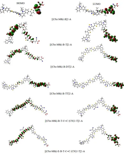 Fig 4. The contour plots of HOMO and LUMO orbitals of the studied compounds. 