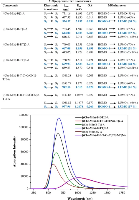TABLE 4 ABSORPTION SPECTRUM DATA OBTAINED BY TD/DFT METHODS FOR THE COMPOUNDS AT B3LYP/6-31G(D,P) OPTIMIZED GEOMETRIES