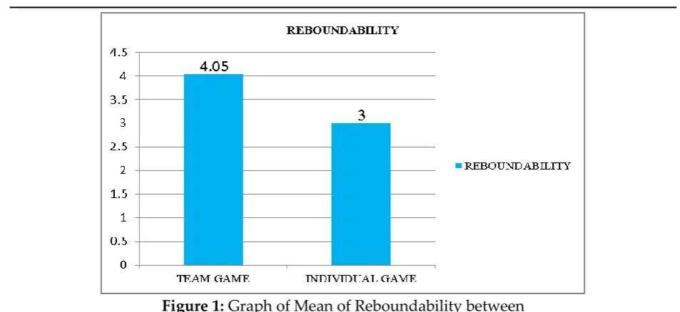 Figure 1: Graph of Mean of Reboundability between  Individual Game and Team Game Players 