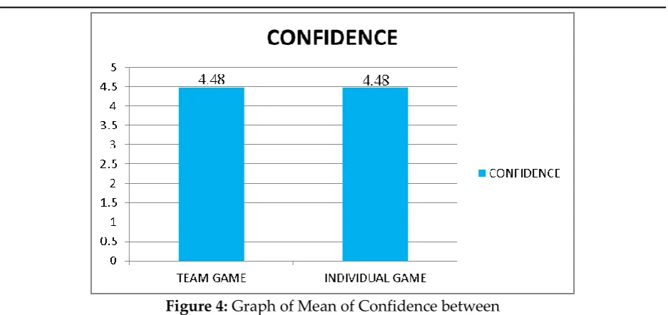 Figure 4: Graph of Mean of Confidence between  Individual Game and Team Game Players 