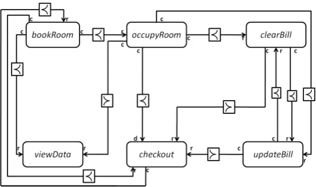 Figure 4: Dependency Graph of TAGTS representing hotel web service