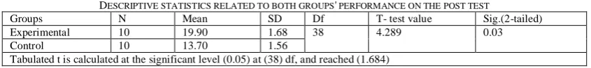 TABLE ΙΙ ESCRIPTIVE STATISTICS RELATED TO BOTH GROUPS