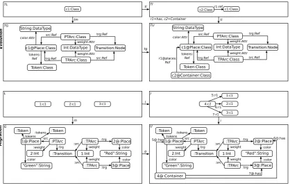 Figure 2: Petri net meta-model with an instance model