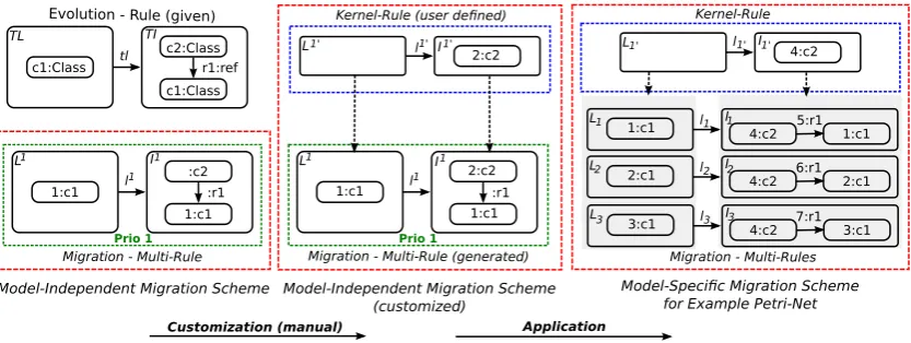 Figure 4: Migration schemes for adding a new model element