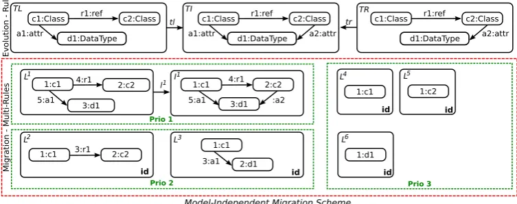 Figure 5: Migration Rule Derivation