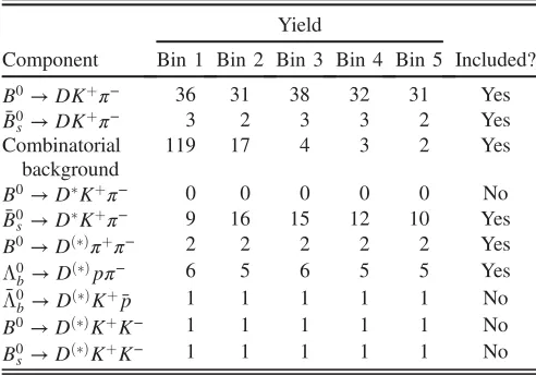TABLE I.Yields in the signal window of the fit components inthe five NN output bins for the D → Kþπ− sample