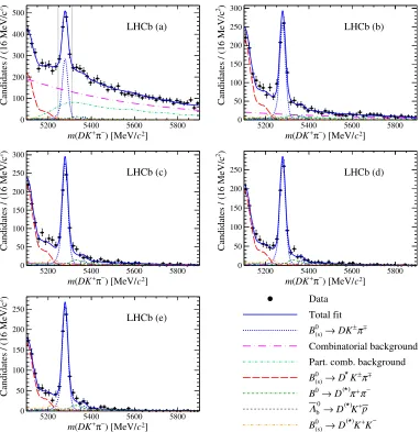 FIG. 4.Results of the fit to DKþπ−, D → Kþπ− candidates shown separately in the five bins of the neural network output variable.The bins are shown, from (a)–(e), in order of increasing S=B