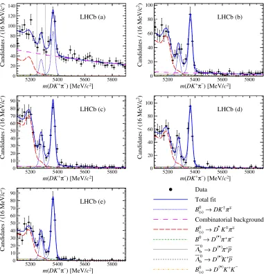 FIG. 5.Results of the fit to DKþπ−, D → KþK− candidates shown separately in the five bins of the neural network output variable.The bins are shown, from (a)–(e), in order of increasing S=B