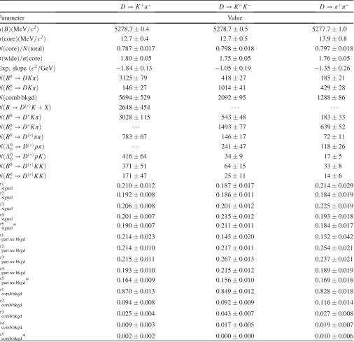 TABLE IV.Results for the unconstrained parameters obtained from the fits to the three data samples