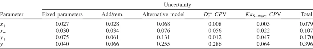 TABLE VI.Model uncertainties.