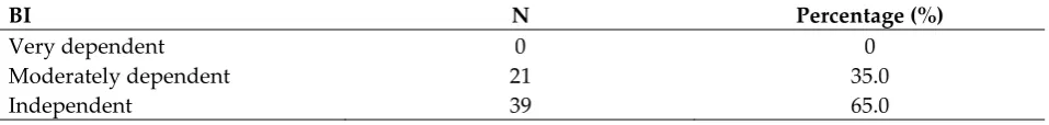 Table 1: Frequency Distribution 