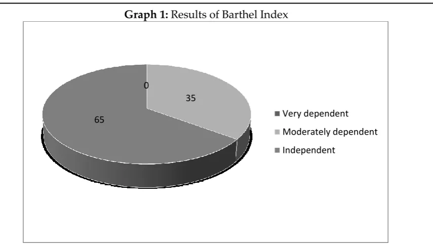 Table 4: Distribution of study population according to Abbreviated Mental Test Score (AMTS) 