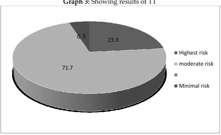 Table 6: Correlation of TMT with AMTS, and Barthel Index 