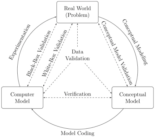 Figure 1: Simulation Model Verification and Validation in the Modeling Process