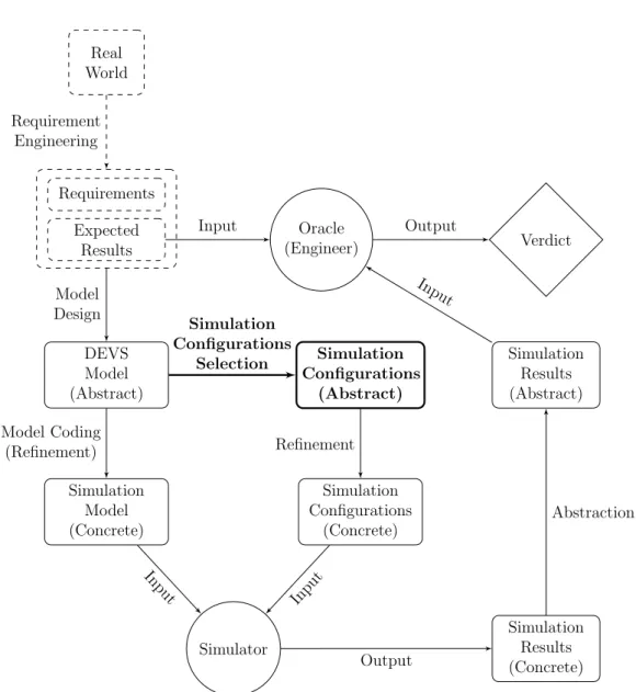 Figure 2: DEVS Model Validation via simulations