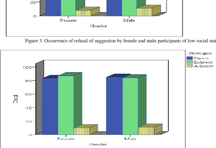 Figure 2, Figure 3 and Figure 4) graphically illustrate the results as appeared in Table 3, Table 4 and Table 5