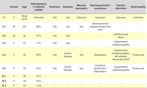 Table 1 - Family phenotypic heterogeneity