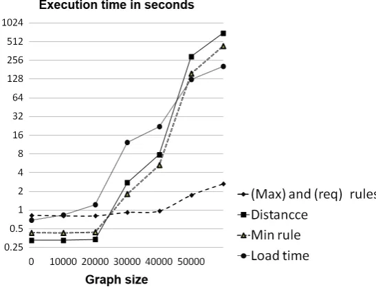 Table 1: Performance by graph size
