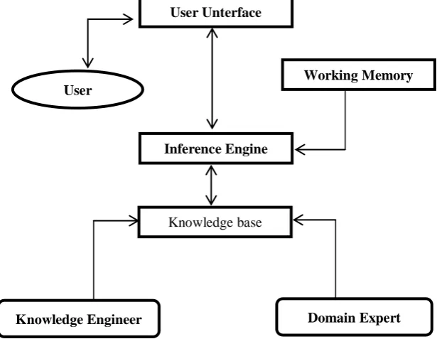 Fig 2. Architecture of an Ideal Expert-System[7] 