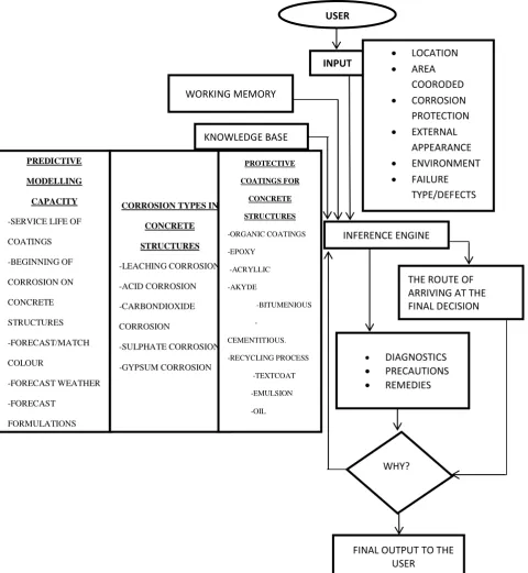 Fig 3. Expert-System for Corrosion Protection of Concrete Structures 