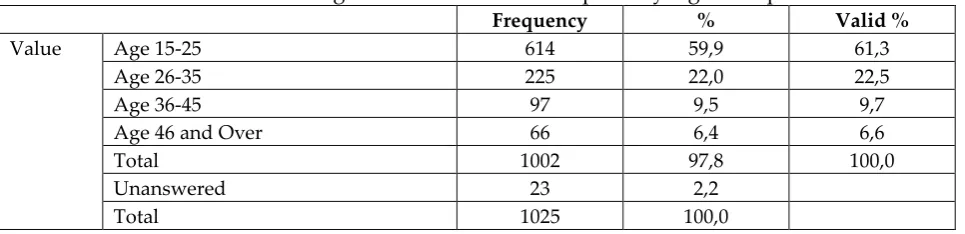 Table 1: Percentage Distributions of Participants by Age Groups 
