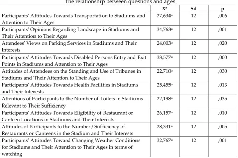 Table 2: The participants' chi-square results, which examined 