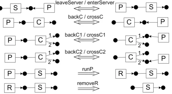 Figure 4: Hypergraph deﬁning a network with distributed processes